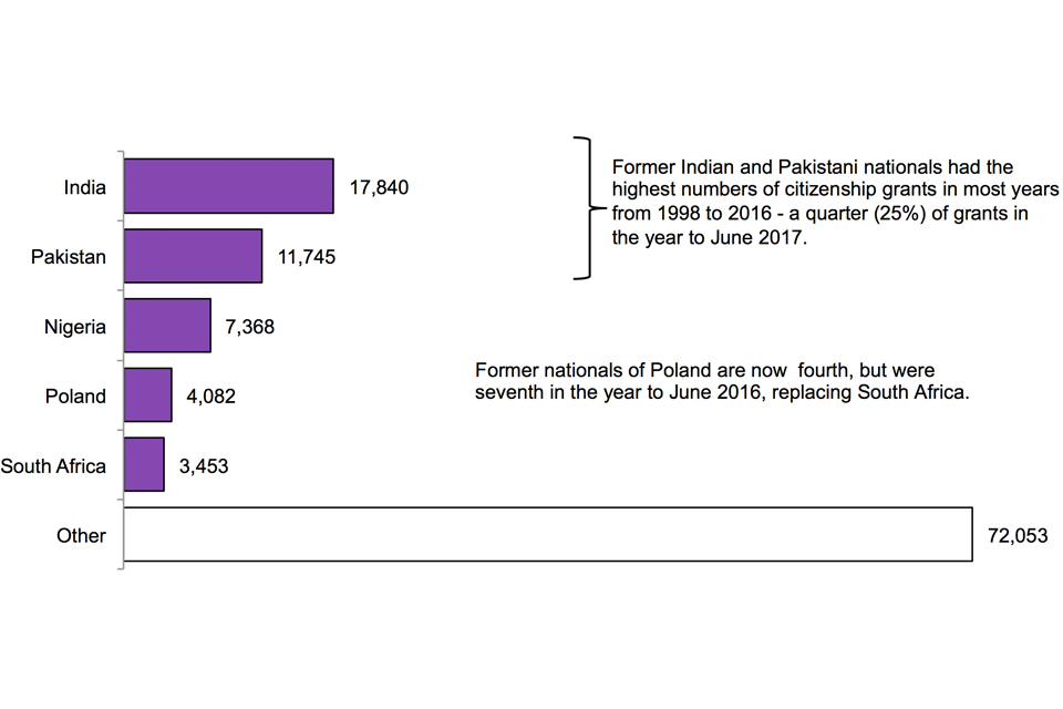 The chart shows grants of citizenship by previous nationality in the year to June 2017. The chart is based on data in Table cz 06 q.