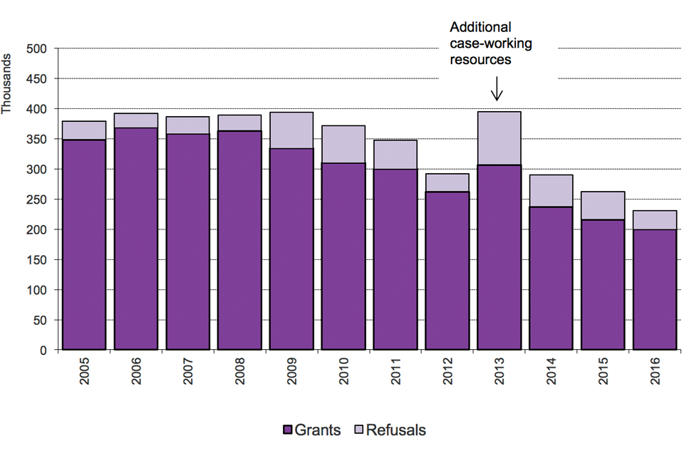 The chart shows grants and refusals of an extension of stay between 2005 and the latest calendar year. Additional case-working resources in 2013. The chart is based on data in Table ex 01.