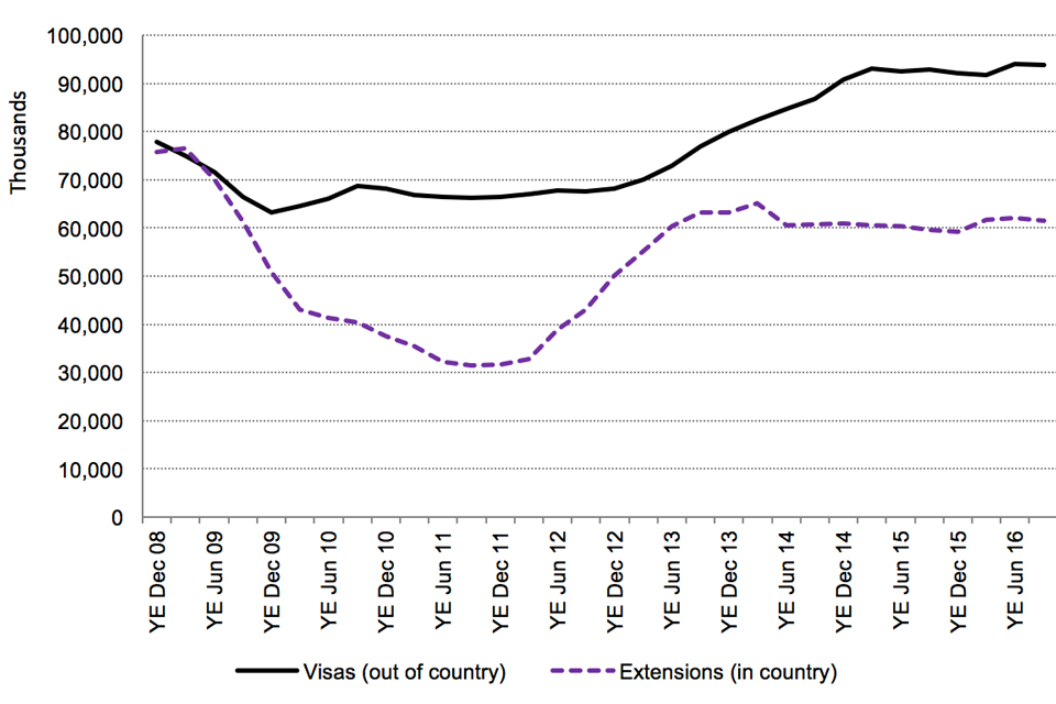 The chart shows the trends for skilled work visas and extensions granted between 2008 and the latest data published. The data are sourced from Tables vi 01 q and ex 01 q.