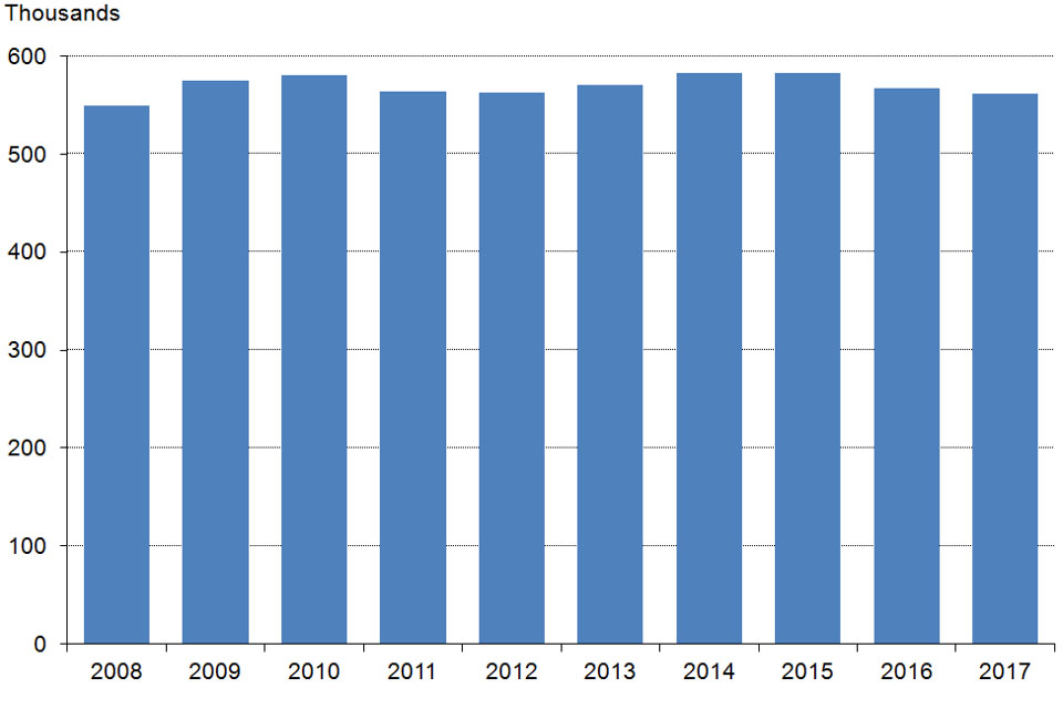 The chart shows the number of shotgun certificates as at 31 March 2008 to 2017, England and Wales. The data are available in Table 3.