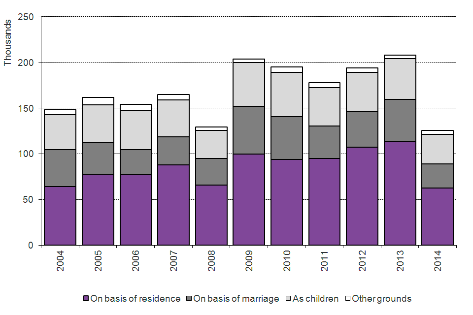 The chart shows the number of grants of British citizenship between 2004 and the latest calendar year. The data are available in Table cz 03.
