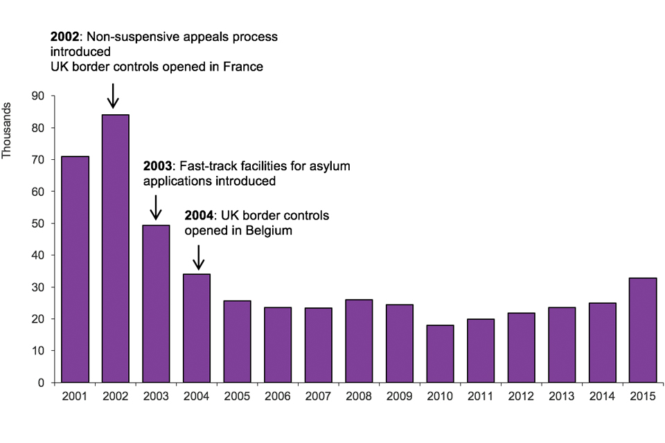The chart shows the number of asylum applications made between 2001 and the latest calendar year. The data are available in table as 01.