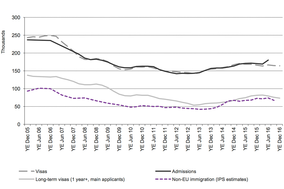 The chart shows the trends for Work visas granted, admissions, and IPS estimates of non-EU immigration between 2005 and the latest data published. The data are sourced from Visas table vi 04 q and Admissions table ad 02 q, and corresponding datasets.