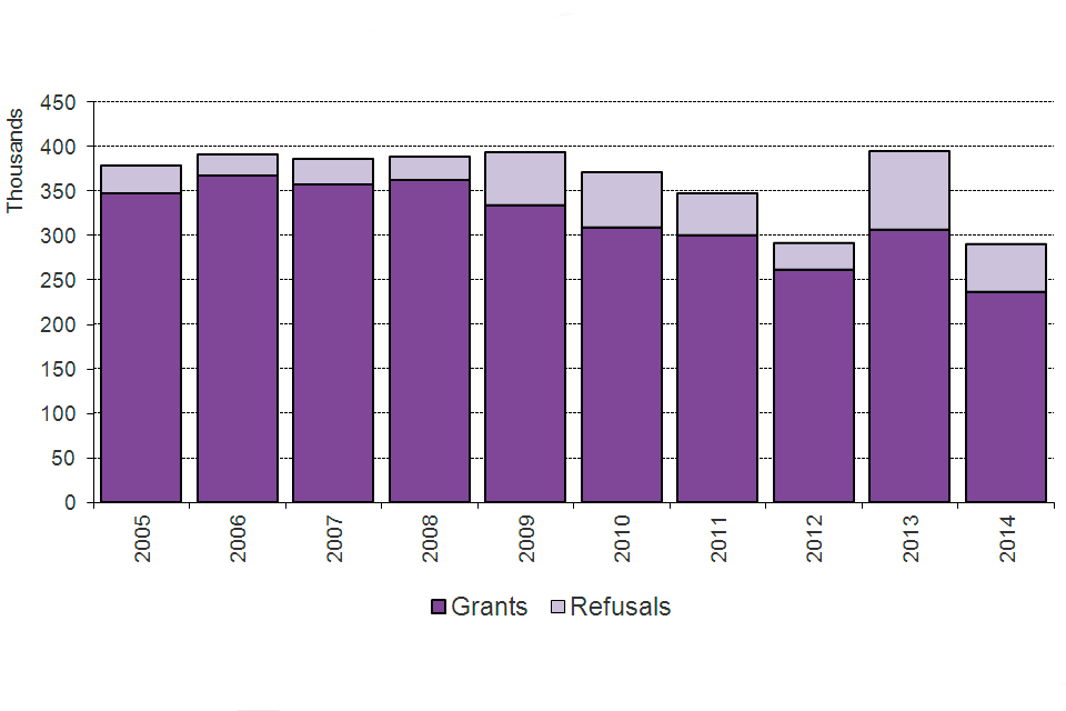 The chart shows grants and refusals of an extension of stay between 2005 and the latest calendar year. The chart is based on data in Table ex 01.