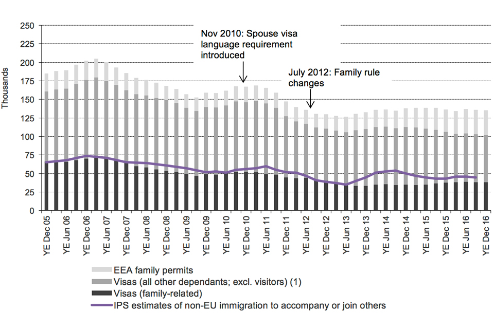 The chart shows the trends in visas granted and IPS estimates of immigration for family reasons / to accompany or join others between the year ending December 2005 and the latest data published. The visa data are sourced from Visas table vi 04 q.