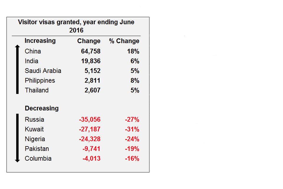 Visitor visas granted year ending June 2016. Numbers are increasing for China, India, Saudi Arabia, Philippines and Thailand, and decreasing for Russia, Kuwait, Nigeria, Pakistan and Colombia.