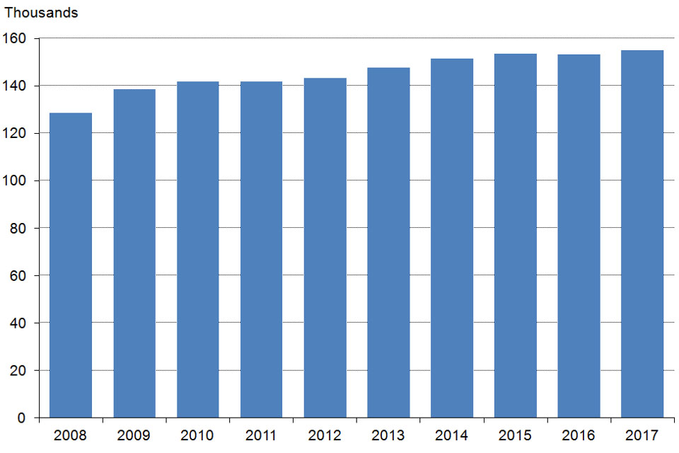 The chart shows the number of firearm certificates as at 31 March 2008 to 2017, England and Wales. The data are available in Table 1.