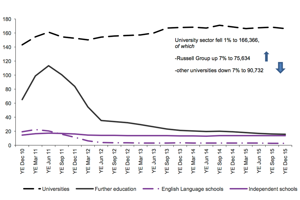 Chart shows trend in confirmation of acceptance of studies used in application for visas by education sector since 2010 to latest data available. University sector fell 1% to 166,366 (Russell Group up 7% to 75,634; other universities down 7% to 90,732).