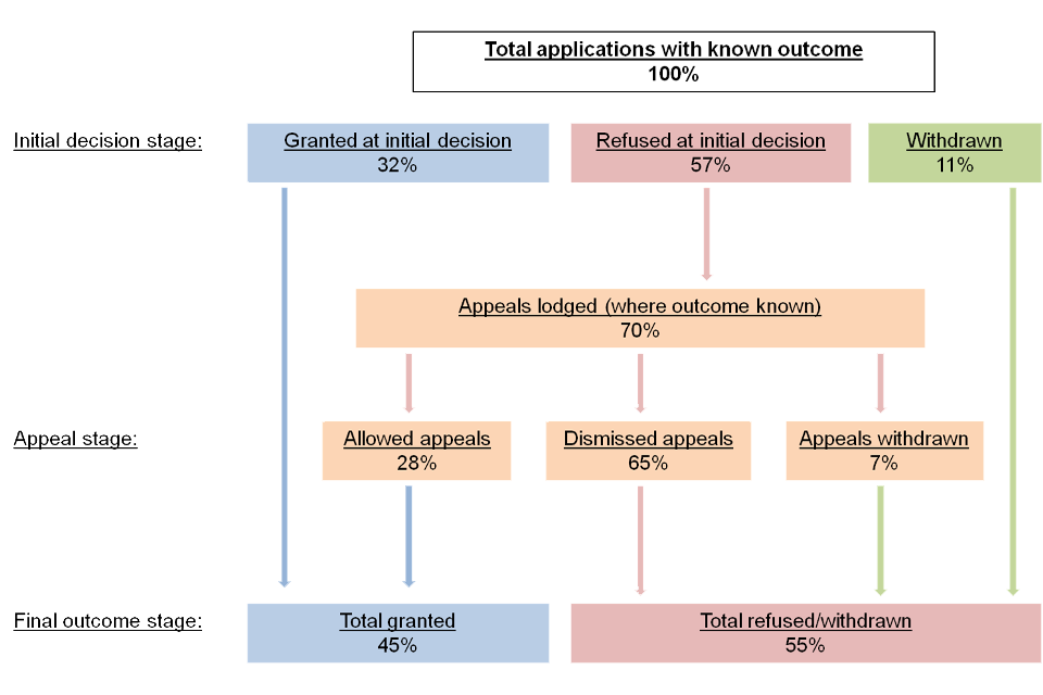 This flow chart shows indicative flows through the UK asylum system, where outcomes known, 2011–2013 data.