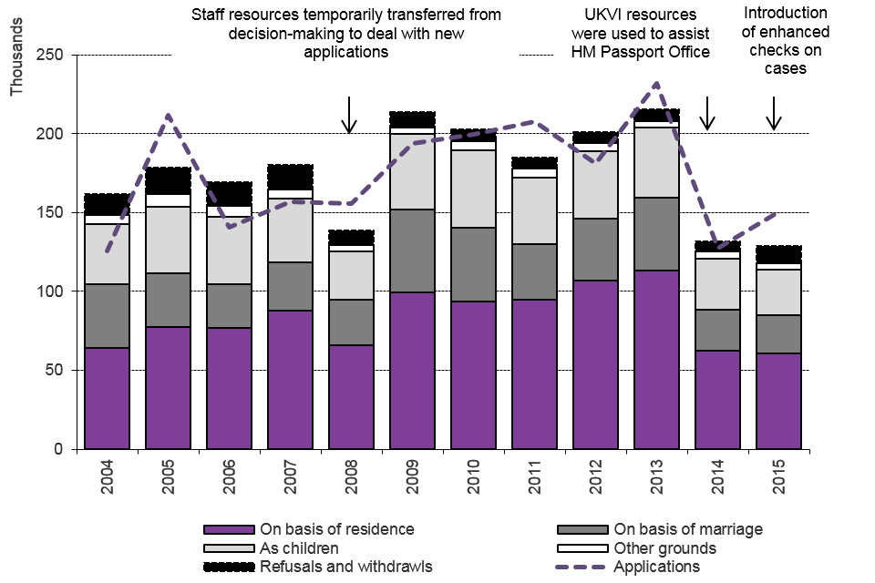 The chart shows the number of applications for grants and refusals of British citizenship between 2004 and the latest calendar year. The data are available in Tables cz 02 and cz 03.
