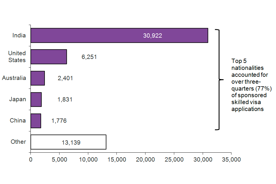 The chart shows the sponsored visa applications by nationality for the year ending March 2016. The data are sourced from the sponsorship tables. The top 5 nationalities accounted for over three-quarters (77%) of sponsored skilled visa applications.