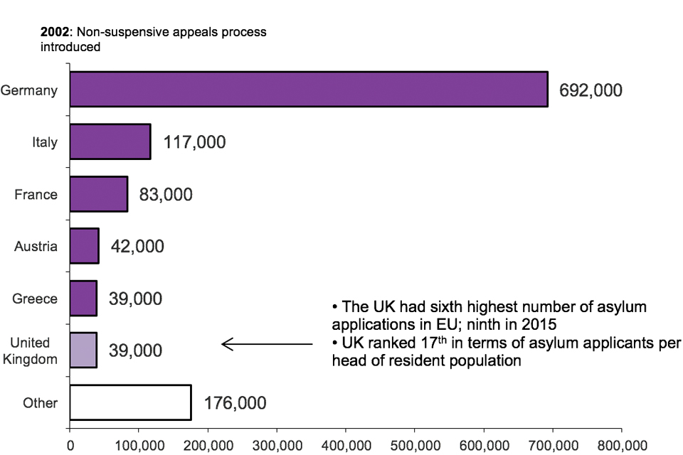 The chart shows the top EU countries receiving asylum applications in 2016. UK had sixth highest; ninth last year. The data are available in table as 07 q.