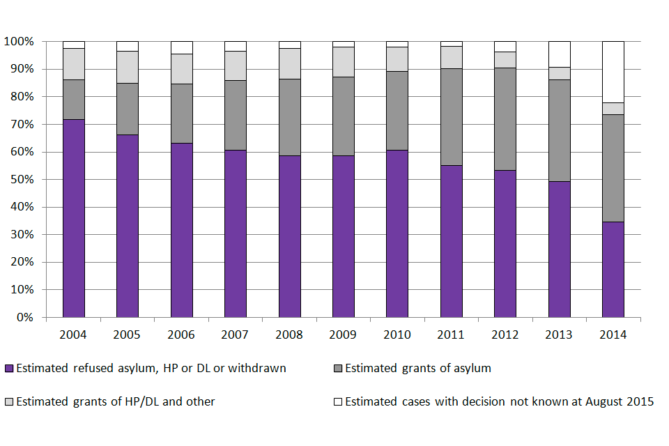 The chart shows the outcome of asylum applications made between 2004 and the latest calendar year as at August 2015. The data are available in Table as_06.