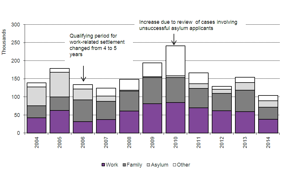 The chart shows the number of people granted settlement by calendar year from 2004. Qualifying period for work-related settlement changed from 4 to 5 years. Increase due to review of cases involving unsuccessful asylum applicants.