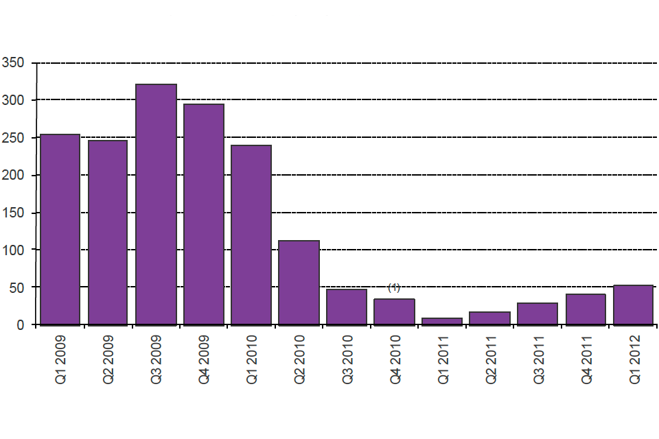 The chart shows the number of children entering detention between Q1 2009 and the latest quarter. The data are available in Table dt.03.q.
