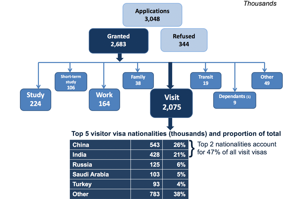 The chart shows the number and type of visas granted for the latest year available. The data are available in Visas tables vi 01 q and vi 06 q o.