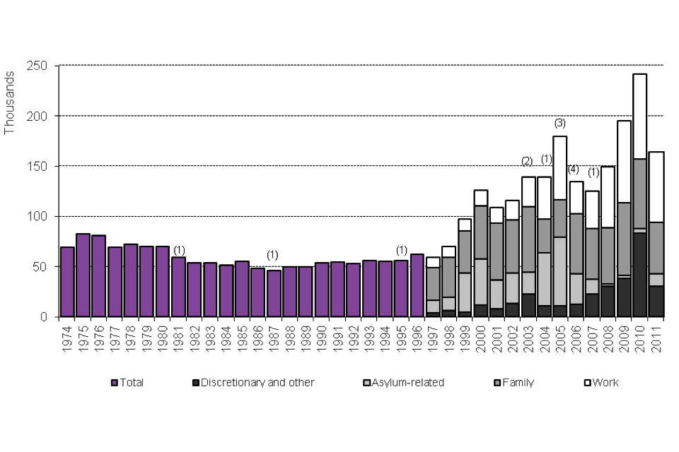 The chart shows the number of people granted settlement, 1974 to the latest calendar year, with breakdown by broad category from 1997. The data are available in Tables se.02 and se.06.