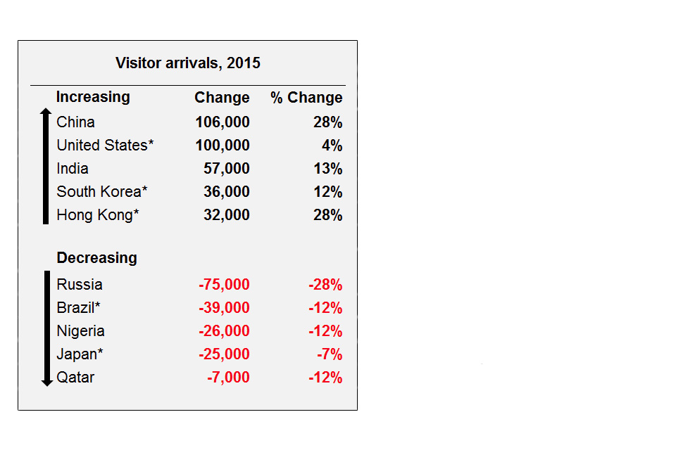 Visitor arrivals, 2015. Increasing: China, United States, India, South Korea and Hong Kong. Decreasing: Russia, Brazil, Nigeria, Japan and Qatar