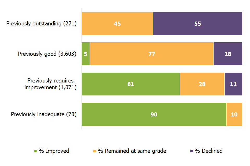 90% of previously inadequate schools improved