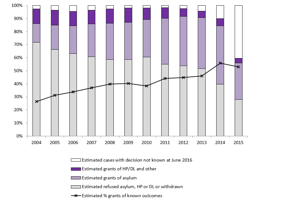The chart shows the outcome of asylum applications made between 2004 and the latest calendar year as at May 2016. The data are available in Table as_06.