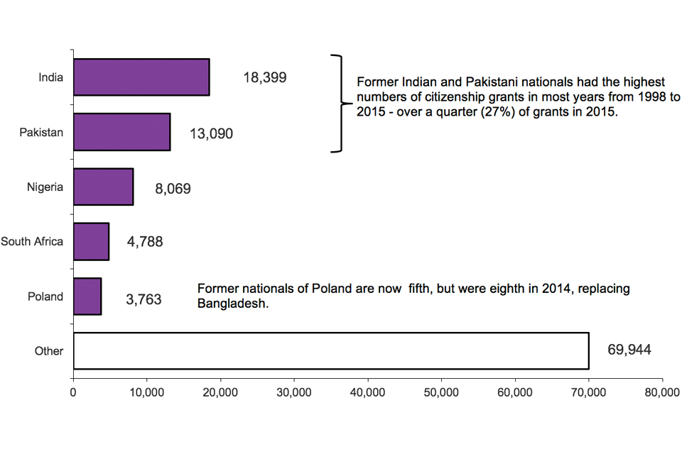 The chart shows grants of citizenship by previous nationality in 2015. The chart is based on data in Table cz 06.