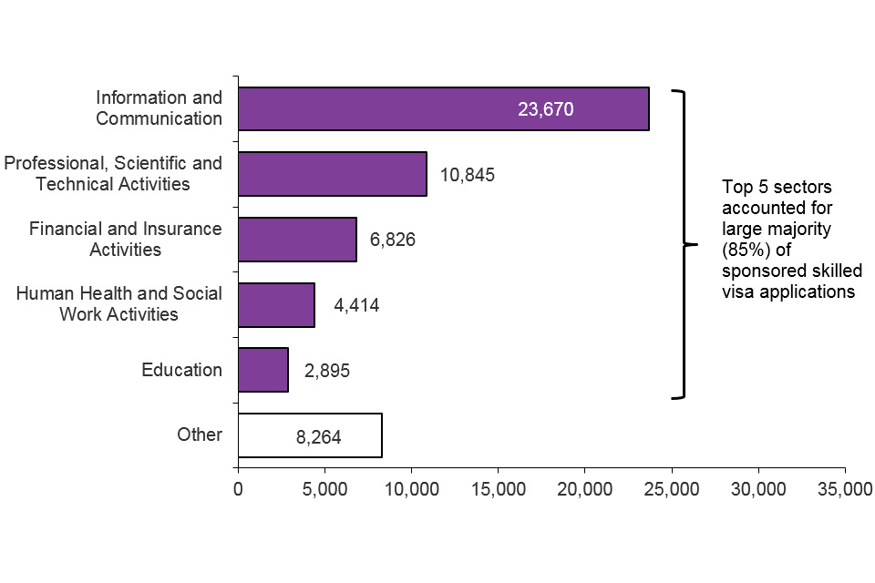 The chart shows the sponsored visa applications by industry sector for the year ending June 2016. The data are sourced from the sponsorship tables. The top 5 sectors accounted for the large majority (85%) of sponsored skilled visa applications.