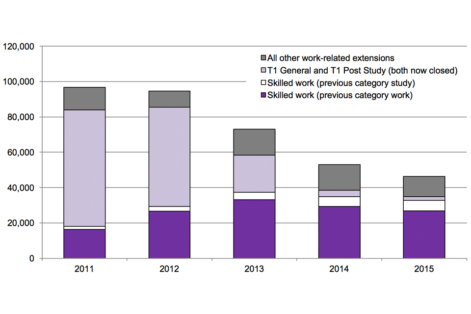 The chart shows the trends in extensions of stay for work, including skilled work by previous category. The chart is based on data in Tables expc 01 and expc 01 w.