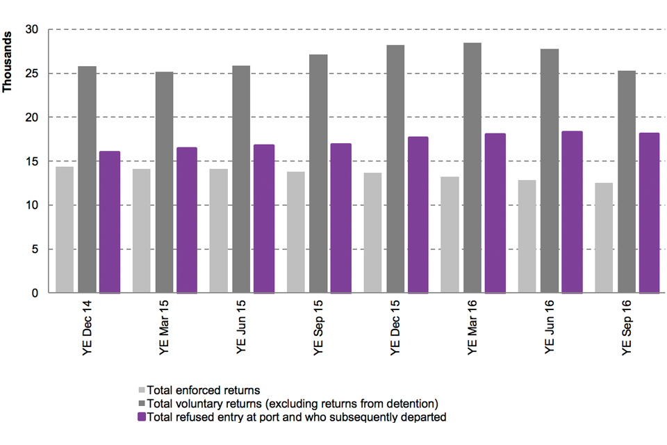 The chart shows the number of enforced removals, voluntary returns (excludes returns from detention) and refused entry at port and subsequently departed between the year ending December 2014 and the latest rolling year. Data are available in Table rv01q.