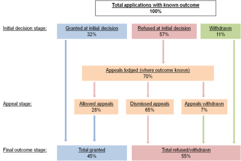 This flow chart shows indicative flows through the UK asylum system, where outcomes known, 2011 to 2013 data.