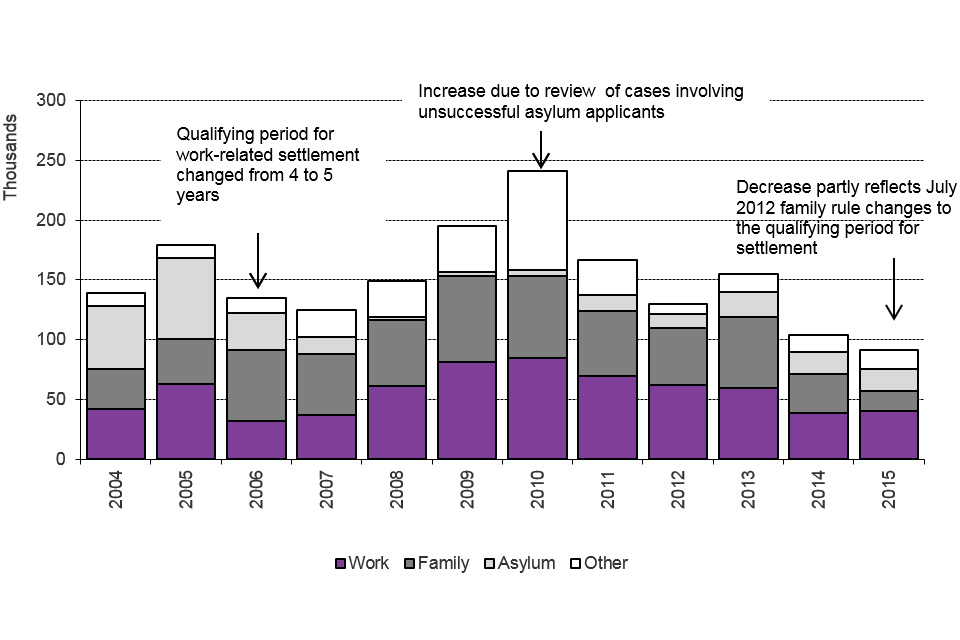 The chart shows the number of people granted settlement by calendar year from 2004. The data are available in Table se 02.