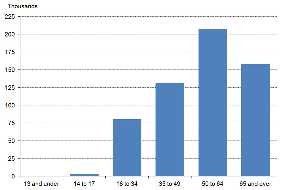The chart shows the number of firearm and or shotgun certificate holders as at 31 March 2017, England and Wales. The data are available in Table E2.