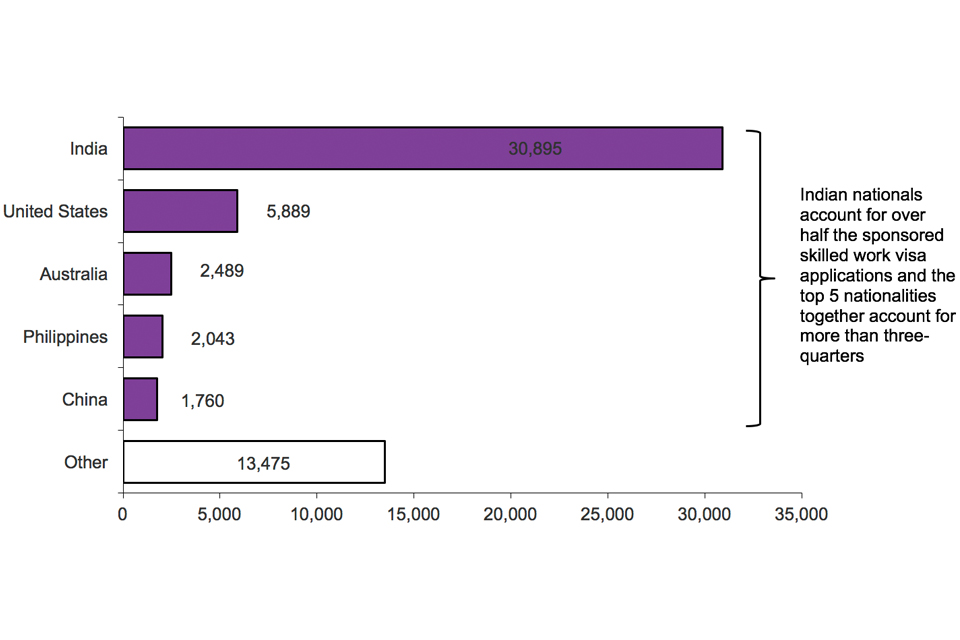 The chart shows the sponsored visa applications by nationality for the year ending September 2016. The data are sourced from the Sponsorship tables.