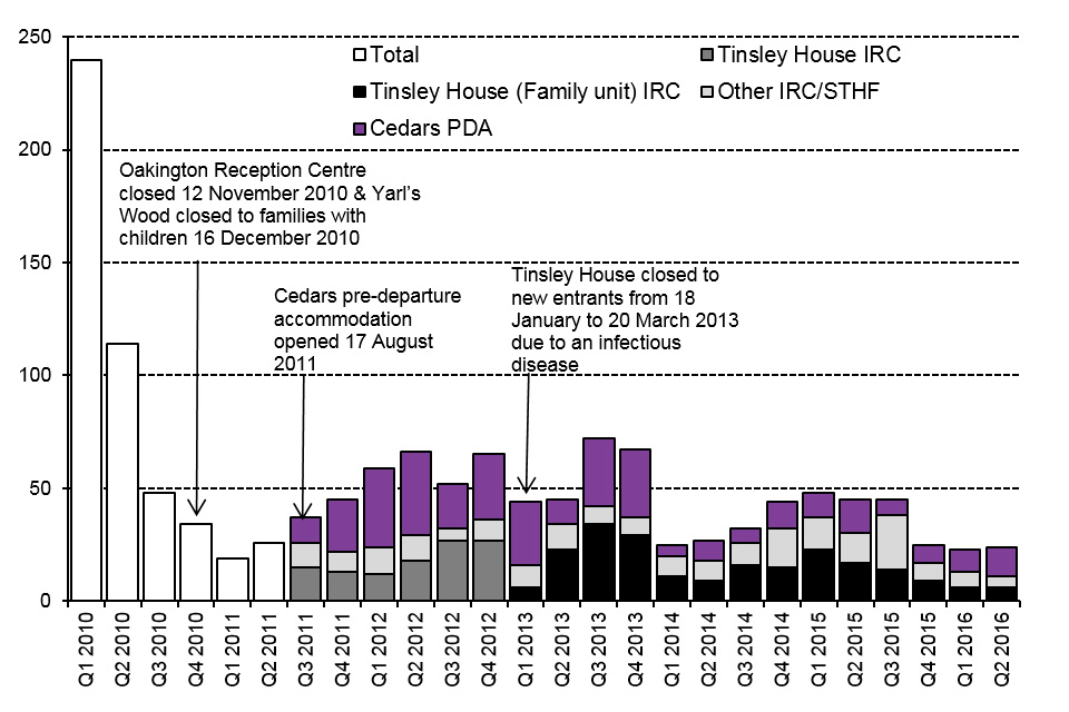 The chart shows the number of children entering detention between the first quarter of 2010 and the latest quarter. The data are available in Table dt 02 q.