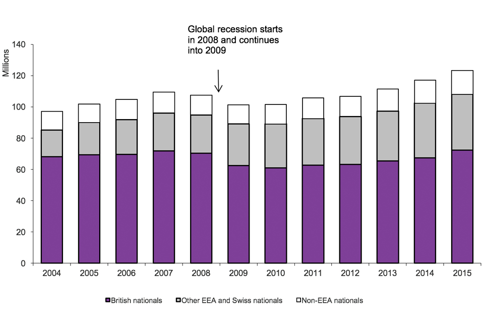 The chart shows the total number of arrivals made into the UK by broad nationality between 2004 and the latest calendar year available. Global recession starts in 2008 and continues into 2009. The data are available in Table ad 01.