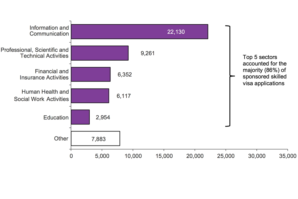 The chart shows the sponsored visa applications by industry sector for the year ending September 2017. The data are sourced from the Sponsorship tables. The top 5 sectors accounted for the large majority (86%) of sponsored Skilled work visa applications.