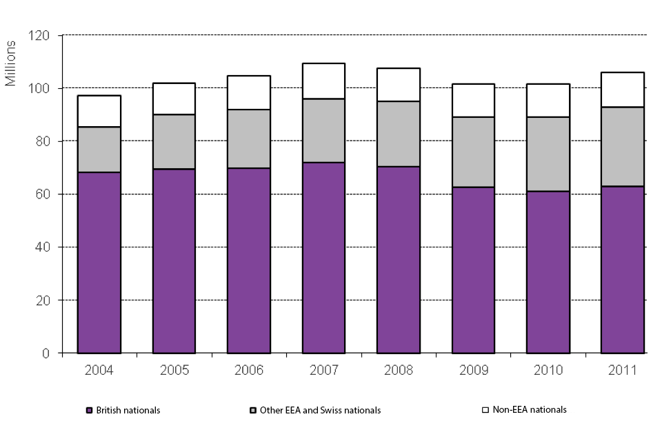 The chart shows the total number of journeys made into the United Kingdom by broad nationality between 2004 and the latest calendar year available. The data are available in Table ad.01.