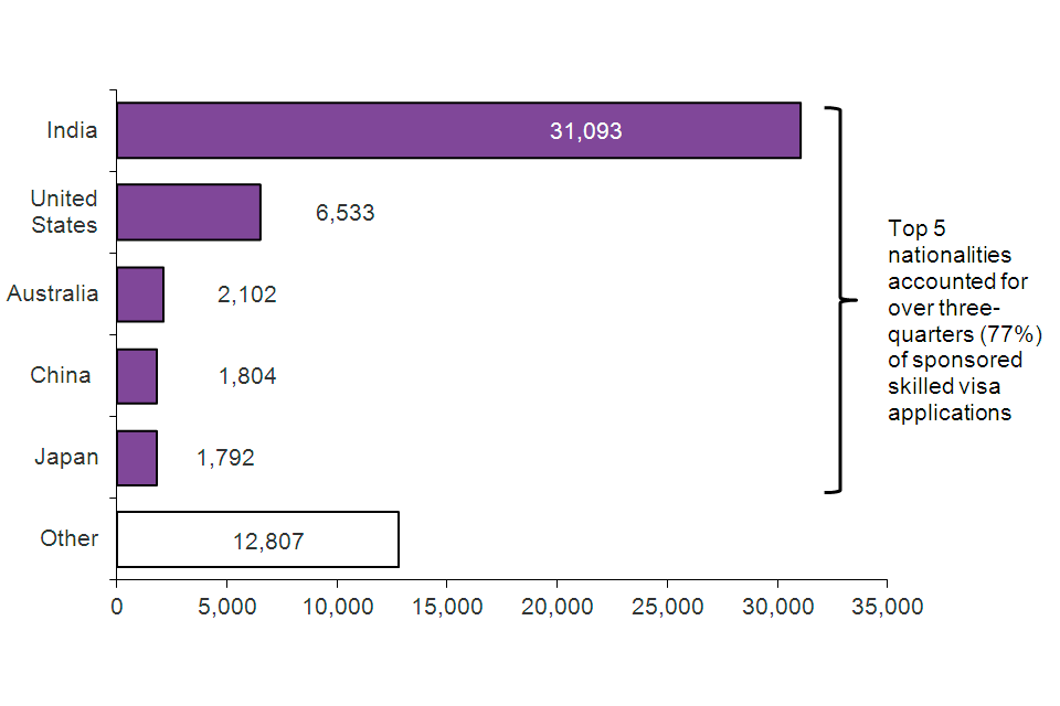 The chart shows the sponsored visa applications by industry sector for the year ending September 2015. The data are sourced from the sponsorship tables. The top 5 sectors accounted for large majority (85%) of sponsored skilled visa applications.