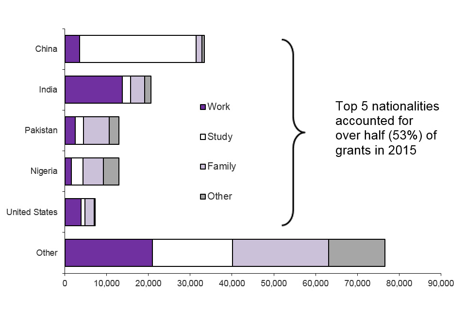 The chart shows grants of extension of stay by nationality in 2015. Top 5 nationalities accounted for over half (53%) of grants in 2015. The chart is based on data in Table ex 02.