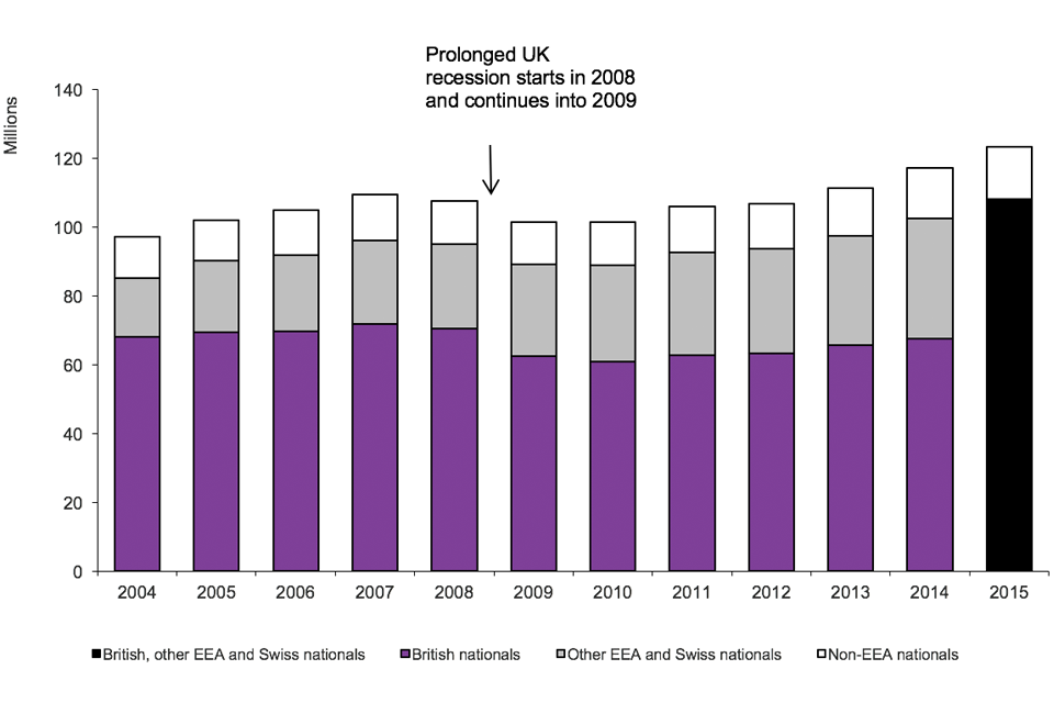 The chart shows the total number of journeys made into the UK by broad nationality between 2004 and the latest calendar year available. Prolonged UK recession starts in 2008 and continues into 2009. The data are available in Table ad 01.