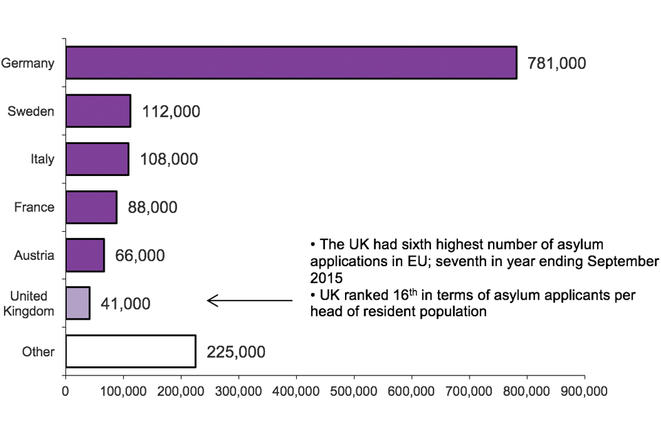 The chart shows the top EU countries receiving asylum applications in the year ending September 2016. UK had sixth highest; seventh last year. The data are available in table as 07 q.