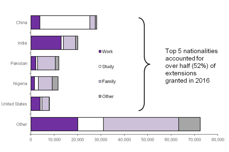 The chart shows grants of extension of stay by nationality in 2016. Top 5 nationalities accounted for over half (52%) of extensions granted in 2016. The chart is based on data in Table ex 02.