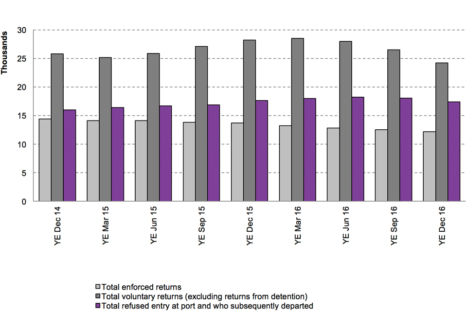 The chart shows the number of enforced returns, voluntary returns (excludes returns from detention) and refused entry at port and subsequently departed from 2014 to the latest rolling year. Data are available in Table rv01q.