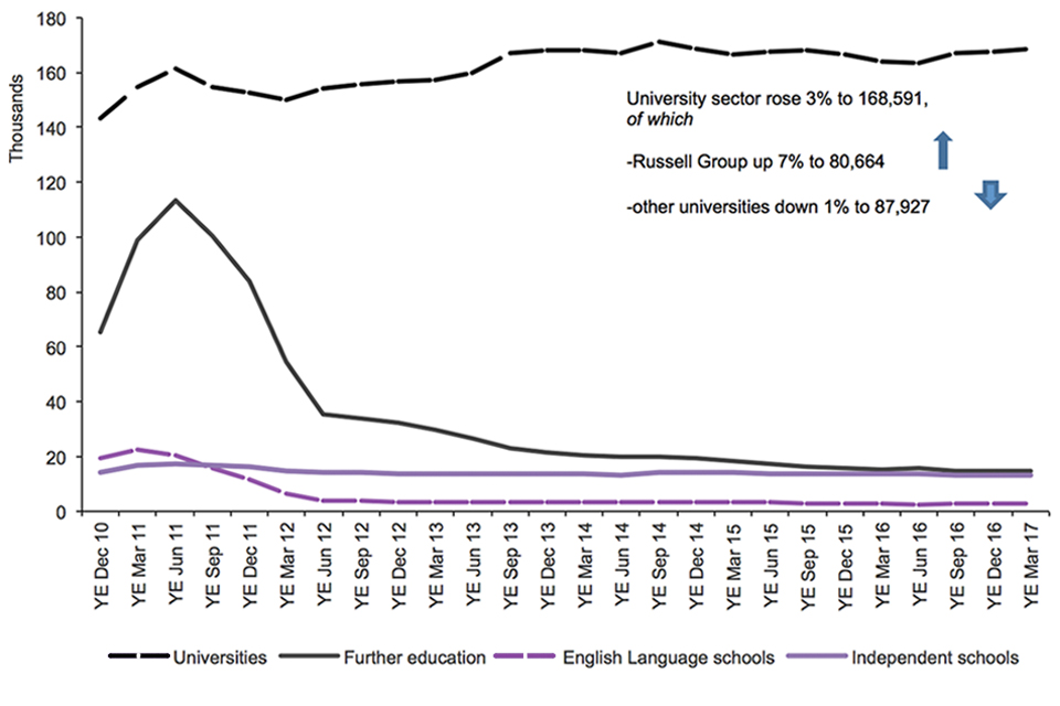 The chart shows the trends in confirmations of acceptance of studies used in applications for visas by the education sector since 2010 to the latest data available. The chart is based on data in Table cs 09 q.