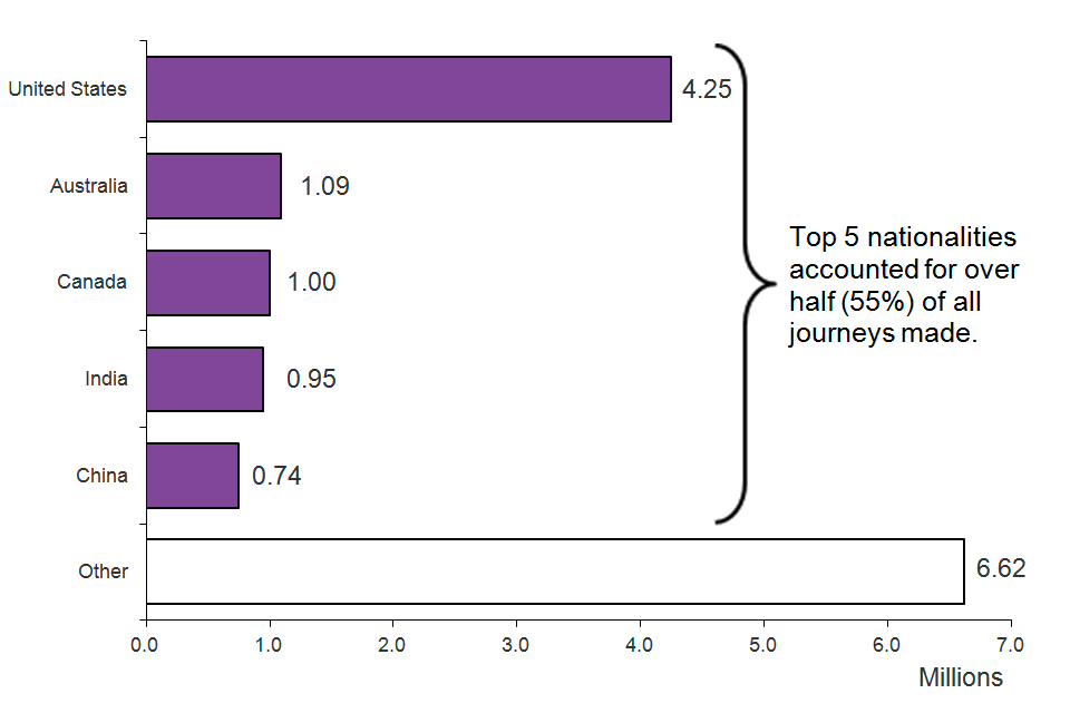 The chart shows admissions by nationality in 2014. Top 5 nationalities account for over half (55%) of all journeys made. The chart is based on data in Table ad 03.