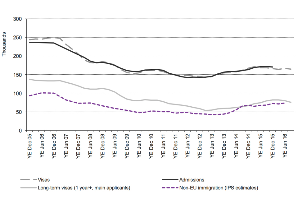 The chart shows the trends for work of visas granted, admissions, and IPS estimates of non-EU immigration between 2005 and the latest data published. The data are sourced from Tables vi 04 q and ad 02 q, and corresponding datasets.