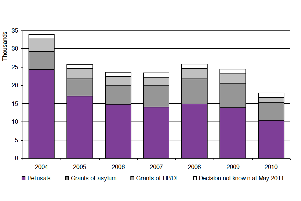 The chart shows the outcome of asylum applications made between 2004 and the latest calendar year as at May 2011. The data are available in Table as.06.