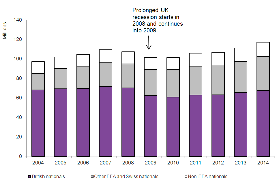 The chart shows the total number of journeys made into the UK by broad nationality between 2004 and the latest calendar year available. Prolonged UK recession starts in 2008 and continues into 2009. The data are available in Table ad 01.