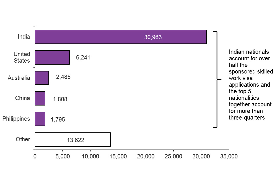 The chart shows the sponsored visa applications by nationality for the year ending June 2016. The data are sourced from the sponsorship tables.