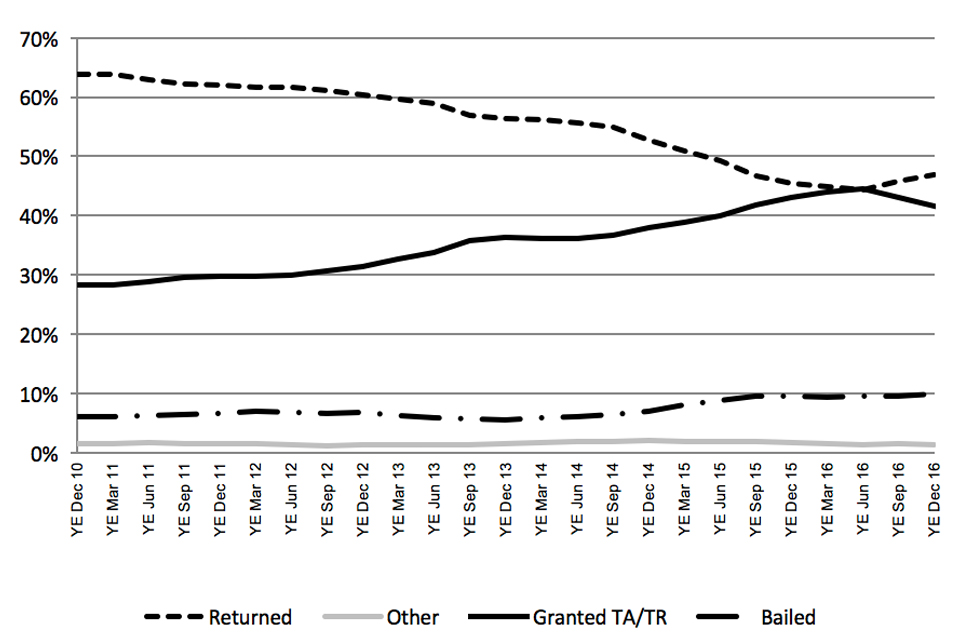 The chart shows the reasons for leaving detention as a percentage of the total from year ending December 2010 to the latest rolling year. The data are available in Table dt 05 q.