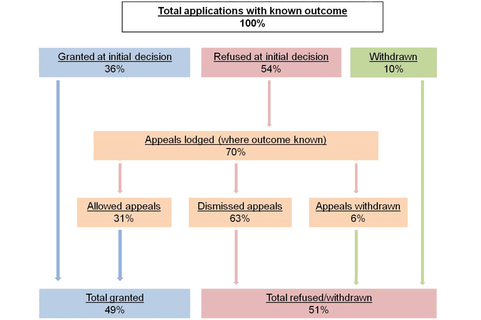 This flow chart shows indicative flows through the UK asylum system, where outcomes known, 2012 to 2014 data.